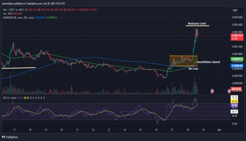 wen-price-prediction-wen-skyrockets-55-as-this-new-ai-meme-coin-races-towards-1-millio