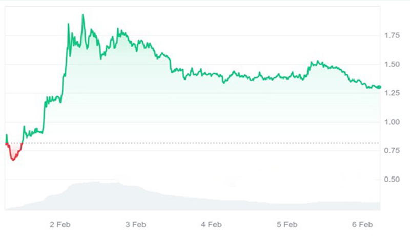 نمودار قیمت رمزارز ZetaChain از ابتدا تاکنون.