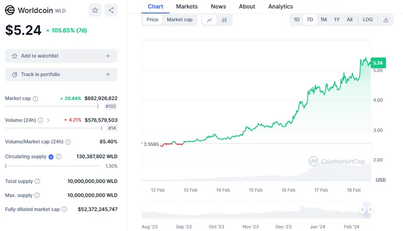 worldcoin-hits-major-adoption-milestone-as-price-retains-11-surge