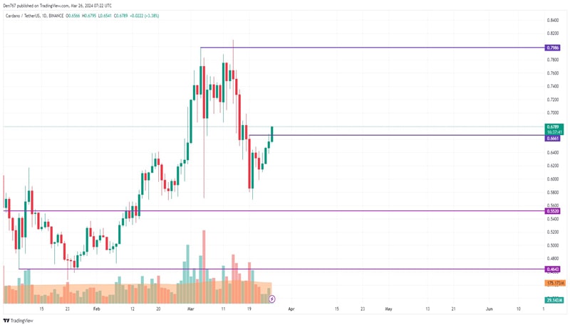 ada-and-bnb-price-prediction-for-march-26