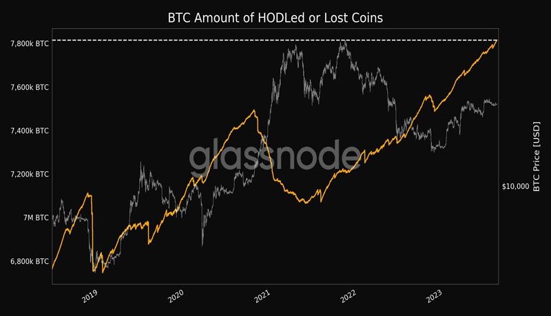 approximately-7-8m-bitcoins-have-been-lost-can-they-be-recovered