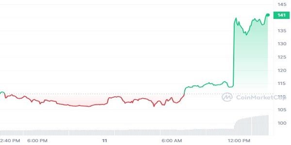 binance-announced-it-will-list-a-new-altcoin-the-price-soared