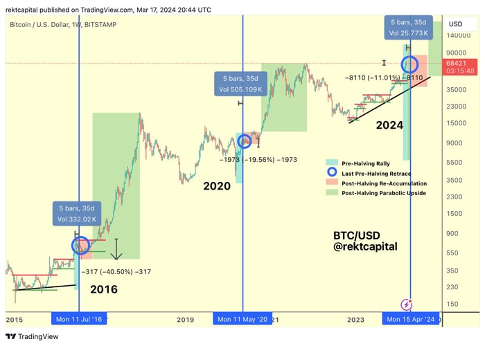 bitcoin-entering-pre-halving-danger-zone-binance-crypto-ceos-bullish