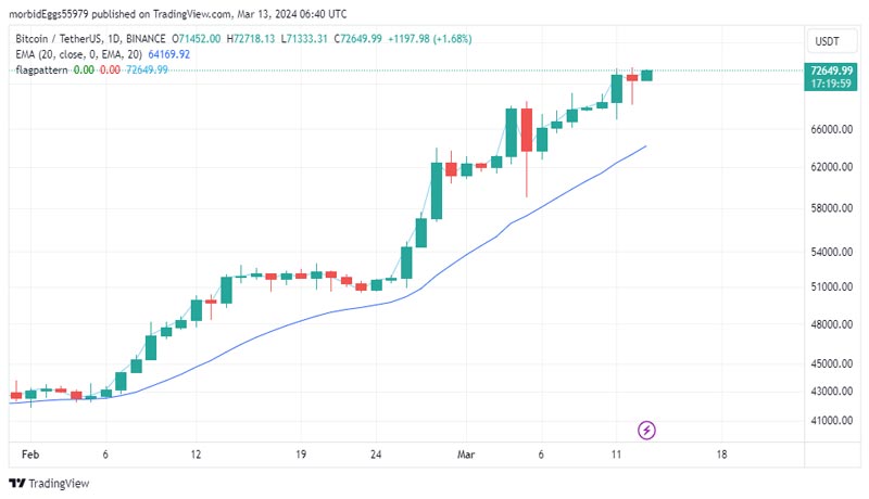bitcoin-shoots-above-73k-tumbles-to-69k-rebounds-to-71k-triggering-360m-in-crypto-liquidations