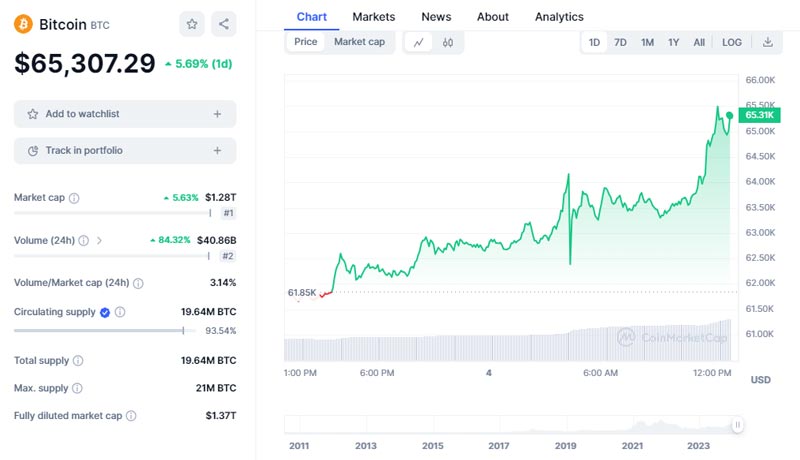 bitcoin-tops-65k-inches-closer-to-lifetime-peak