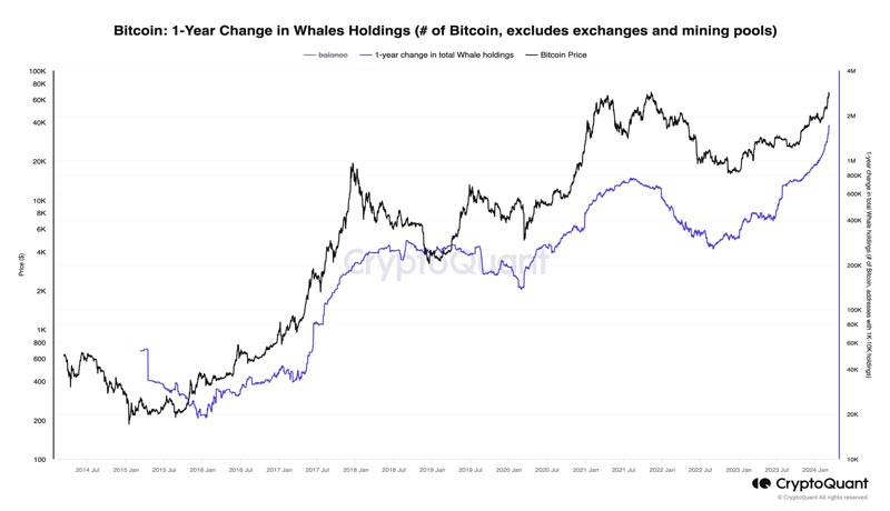 bitcoin-whales-not-selling-btc-price-70k