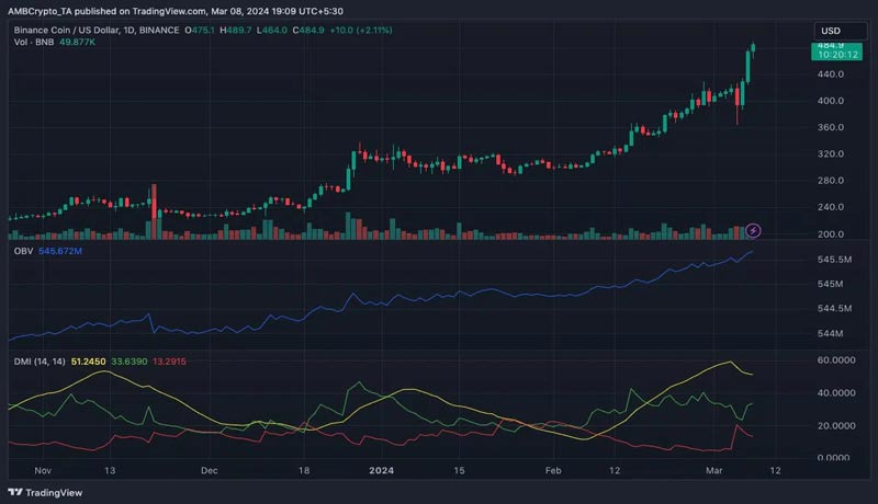 bnb-rises-10-but-500-may-not-be-that-easy-to-attain