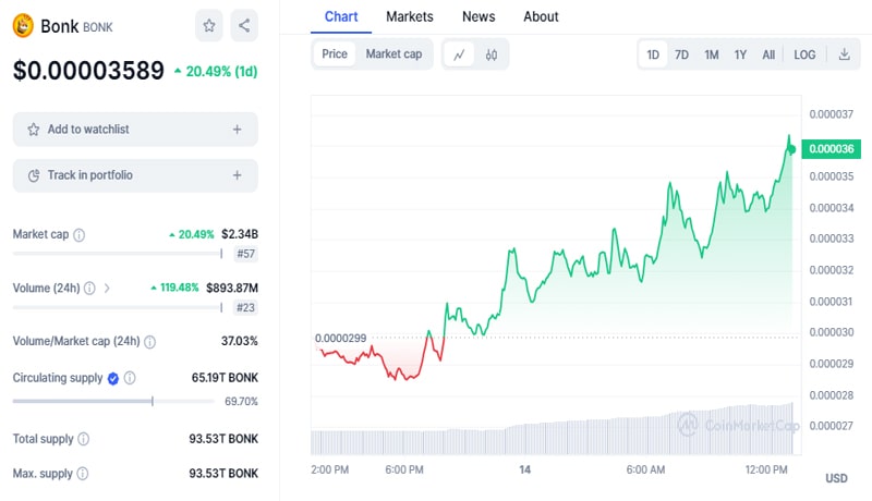 bonks-150-monthly-gain-chases-dogwifhats-trading-volume-will-hit-at-least-10b-marke