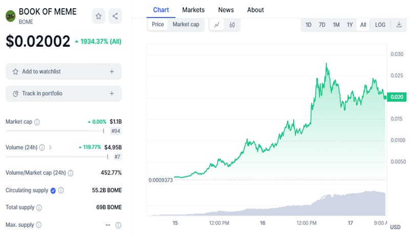 book-of-meme-meme-enters-top-100-crypto-assets-days-after-launch-following-major-binance-news