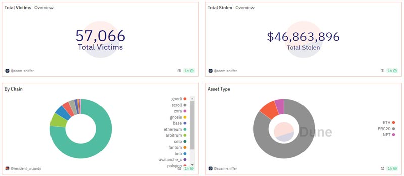 crypto-phishers-stole-47-million-february-fake-x-account