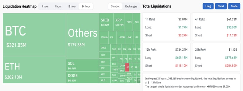 crypto-traders-lost-1-billion-liquidations