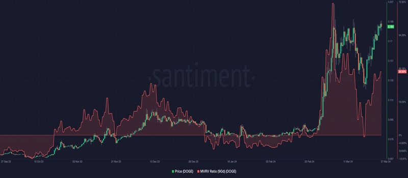 dogecoin-why-you-shouldnt-bet-on-doges-30-surge