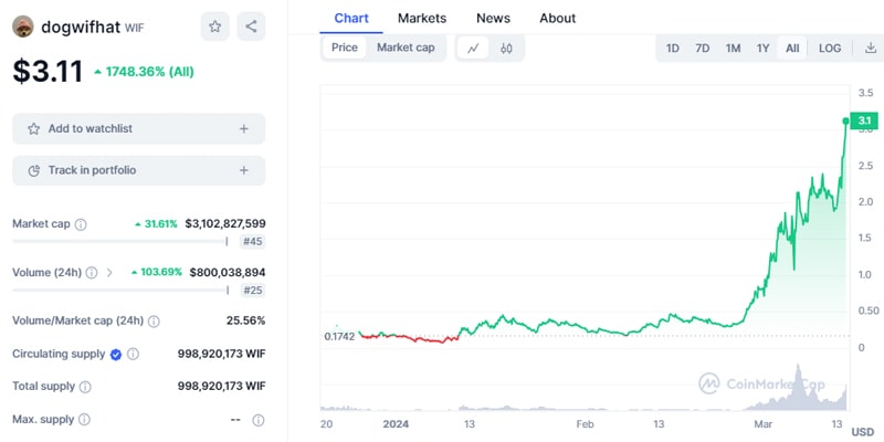 dogwifhat-price-hits-record-high-las-vegas-sphere-crowdfund