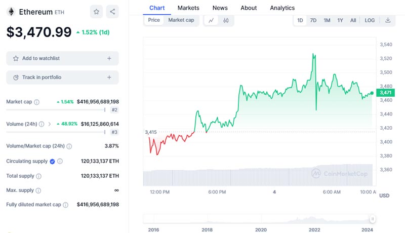 ethereum-price-shoots-past-3500-smart-whale-swaps-btc-to-eth-before-dencun-upgrade
