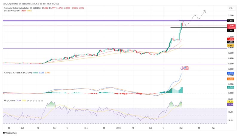 fet-price-is-resonating-with-present-market-can-it-keep-rising