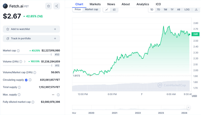 ثبت رکورد تاریخی جدید توسط فچ.ای‌آی! قیمت FET تا کجا بالا می‌رود؟