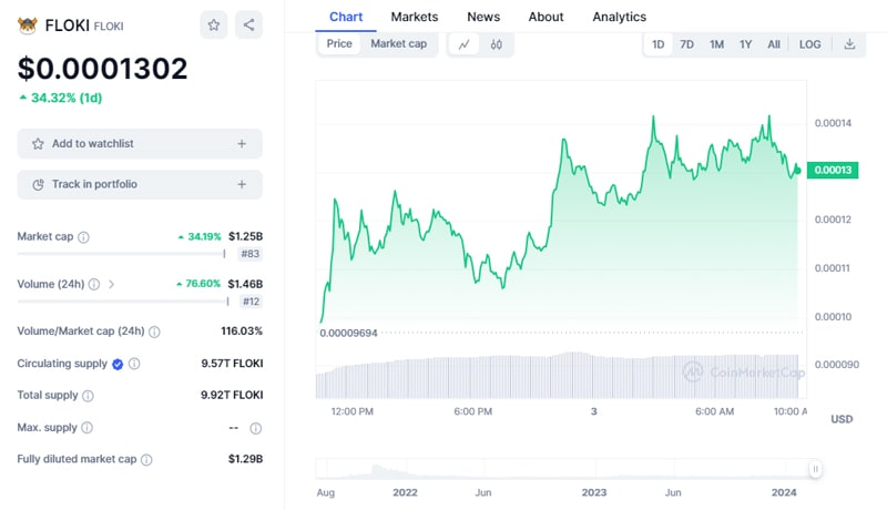 floki-prices-surge-100-as-burn-proposal-passes