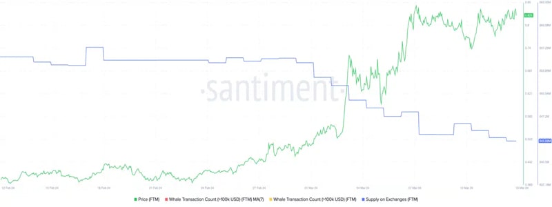 ftm-price-jumps-20-amid-launch-of-new-scalability-solution-fantom-sonic