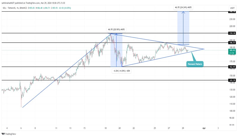 heres-why-solana-sol-price-is-rising-today