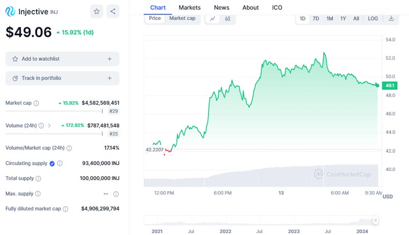 inj-price-new-all-time-high