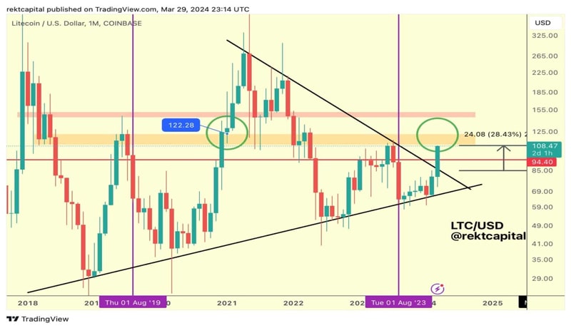 litecoin-ltc-price-breakouts-beyond-105-افزایش عمده قیمت در آوریل انتظار می رود