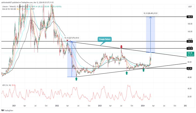 litecoin-teases-an-from-two-year-20-price-surge-