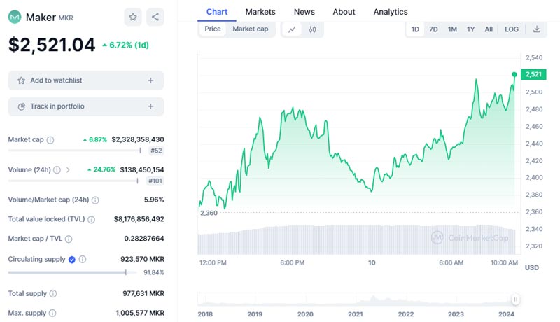 maker-mkr-price-soars-20-founder-sells-12-bln-shib-75k-ld