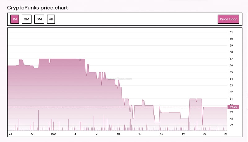 nft-market-bleeds-as-bayc-cryptopunks-fall-what-now