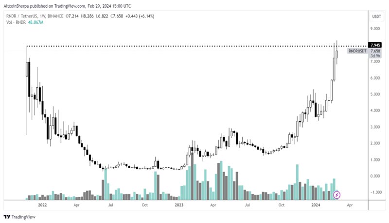 render-network-rndr-tokens-price-soars-heres-why-experts-think-it-can-hit-new-all-time-high