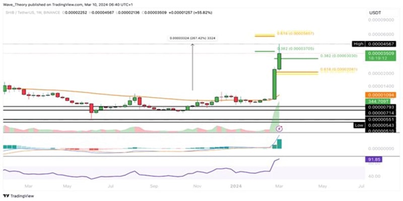 shib-price-outperform-bitcoin