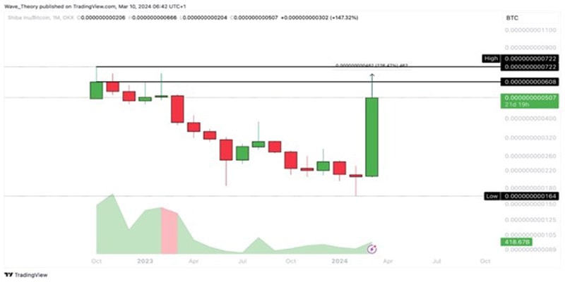 shib-price-outperform-bitcoin