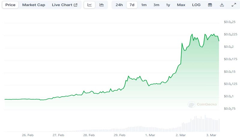 shiba-inu-shib-price-explodes-130-in-a-week-heres-how-many-holders-are-currently-in-profit