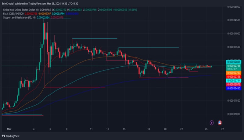 shiba-price-analysis-consolidation