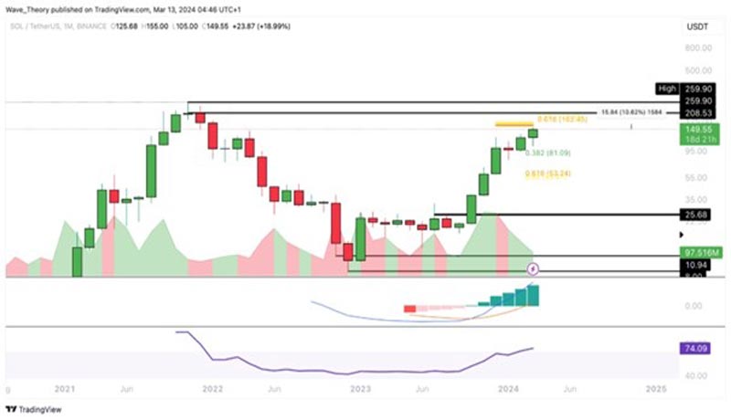 sol-starting-a-bull-run