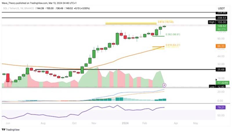 sol-starting-a-bull-run