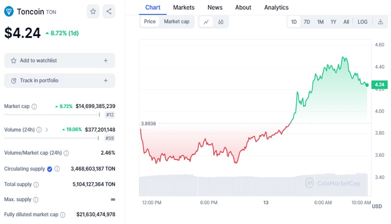 toncoin-ton-price-hits-new-all-time-high-whats-behind-the-rally-