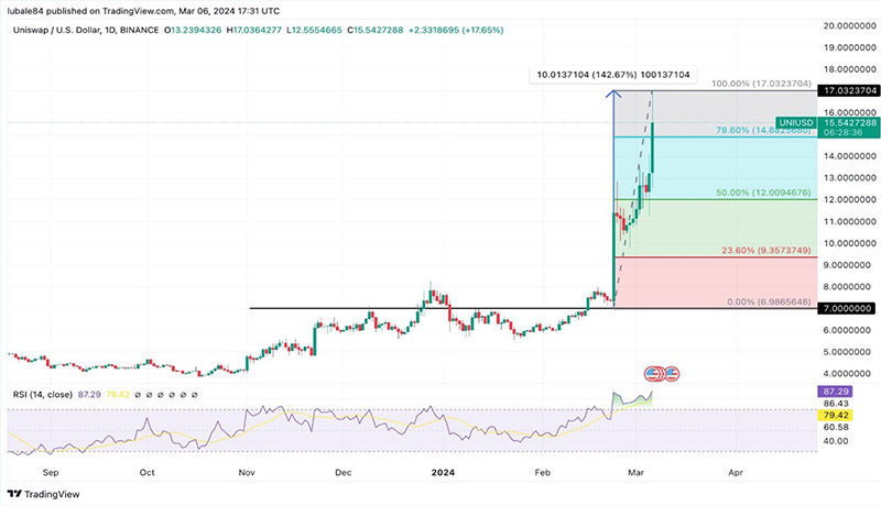 توزیع کارمزد بین هولدرهای یونی‌سواپ تصویب شد؛ قیمت UNI به اوج ۲ ساله رسید!