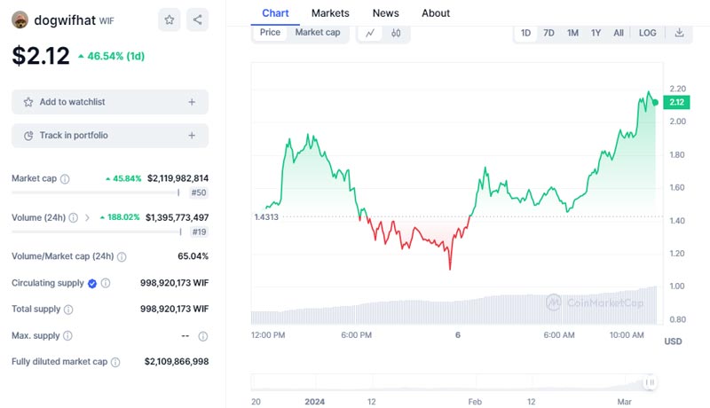 why-is-dogwifhat-wif-price-up-by-43