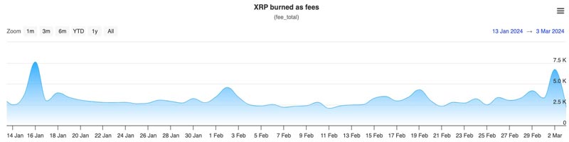 xrp-burn-mechanism-eyes-abnormal-spike-amid-xrp-price-rally