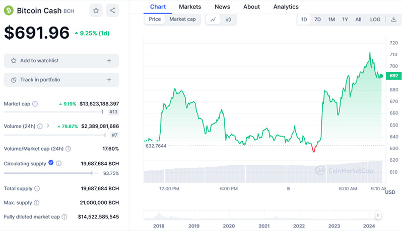 بیت‌کوین کش پس از هاوینگ: قیمت BCH به بالاترین سطح از سال ۲۰۲۱ رسید!