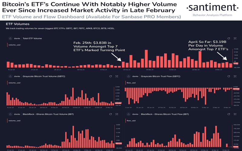 bitcoin-etf-trading-activity-robust-until-halving-santiment