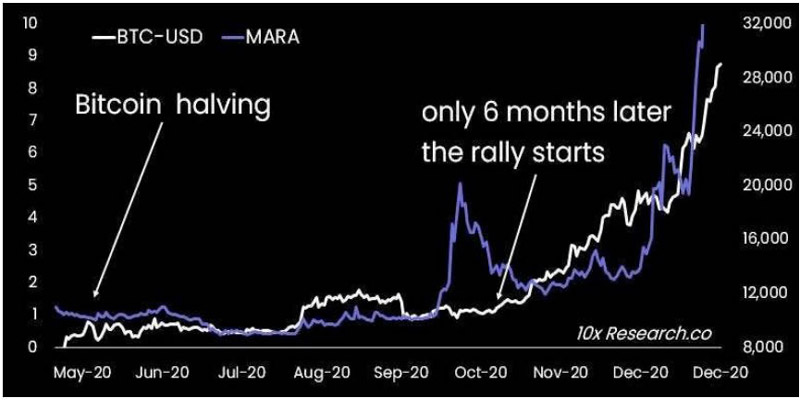 bitcoin-miners-dump-5-billion-in-btc-after-halving-10x-research