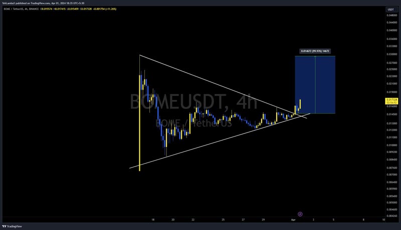 book-of-meme-bome-poised-for-massive-move-analysts-predict-these-next-price-targets-for-the-solana-memecoin