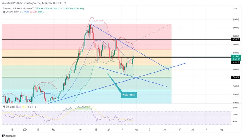 can-ethereum-4000-on-chain-and-price-pattern-so