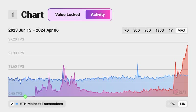 coinbase-base-tvl-4-billion-transactions-beating-ethereum