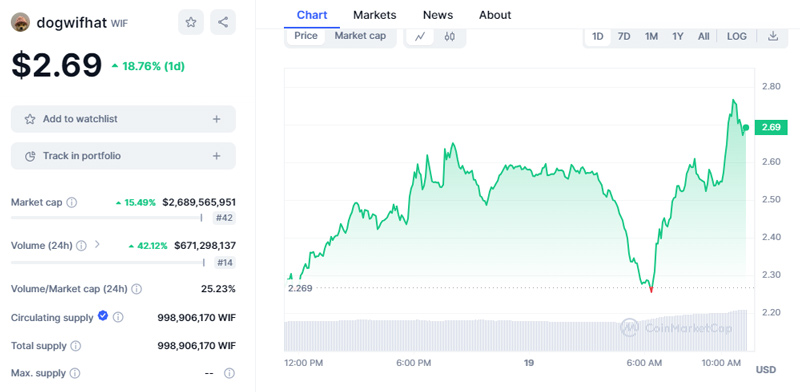 پشتیبانی از قراردادهای آتی دائمی WIF در Coinbase!  سیگنالی مبنی بر افزایش مجدد قیمت؟