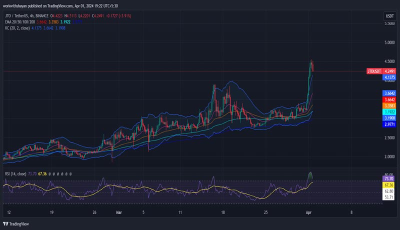 crypto-market-price-analysis-today-bitcoin-btc-jito-jto-axelar-axl-solana-sol-dogecoin-doge