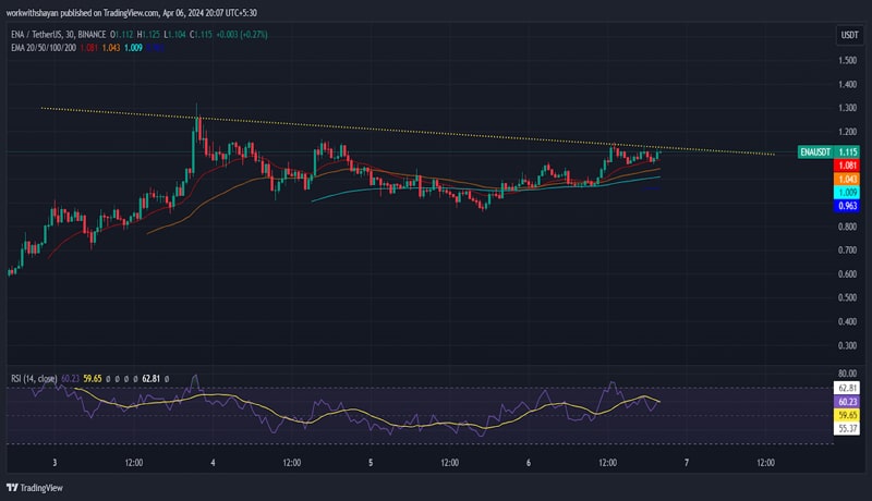 crypto-market-price-analysis-today-bitcoin-btc-super-trump-strump-ethena-ena-wormhole-w-ego