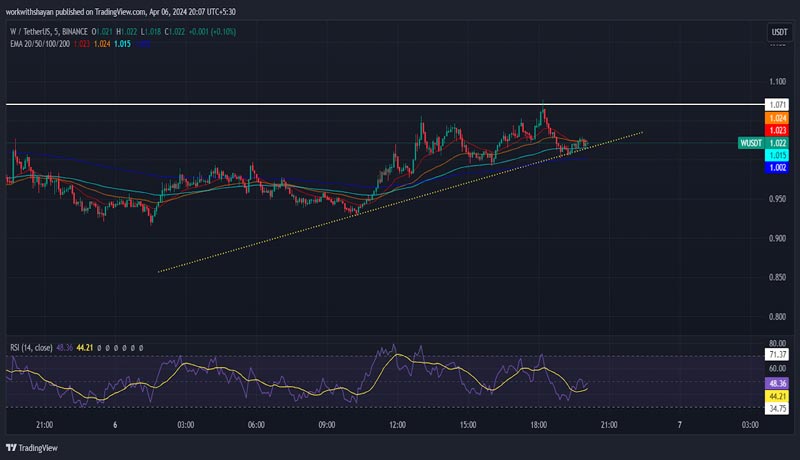 crypto-market-price-analysis-today-bitcoin-btc-super-trump-strump-ethena-ena-wormhole-w-ego