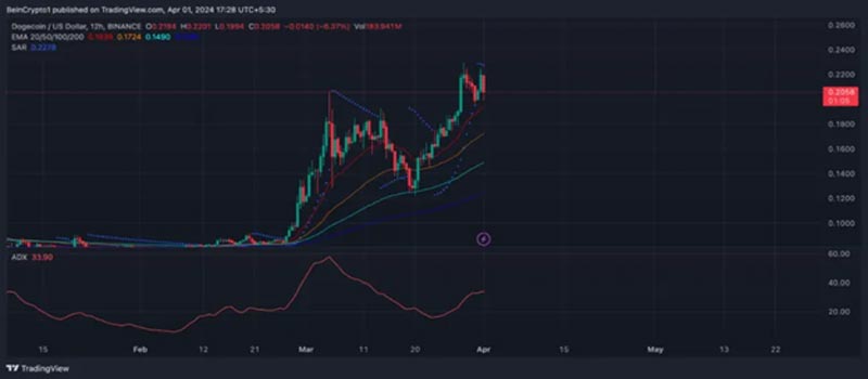 dogecoin-price-whales-selling-technical